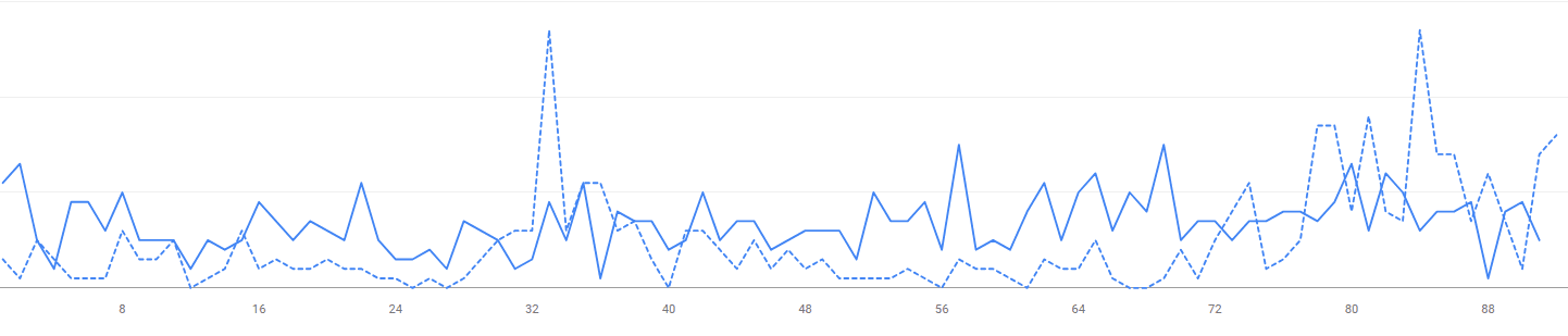 Evolution du trafic du site Julie Mallet&nbsp;: + 70&nbsp;% de trafic par rapport aux 3 mois précédents