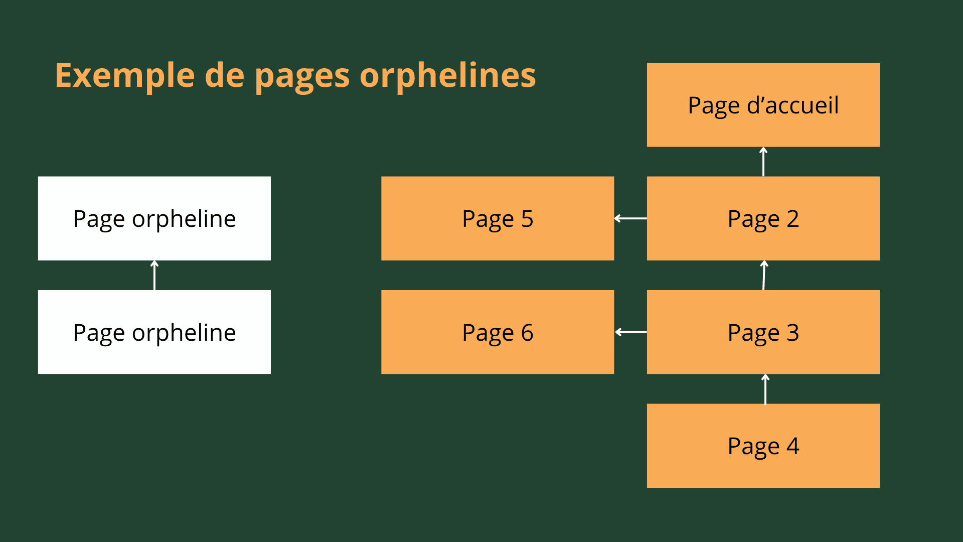 Infographie d'un exemple de pages orphelines 