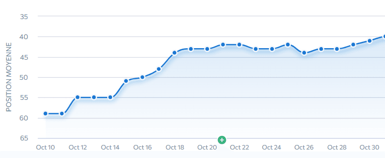 Position moyenne de galerie pénélope&nbsp;: passage de 60 à 42 en deux semaines
