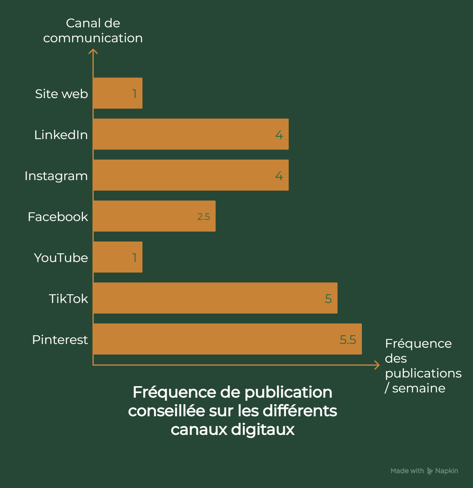 graphique de la fréquence de publication idéal pour les réseaux