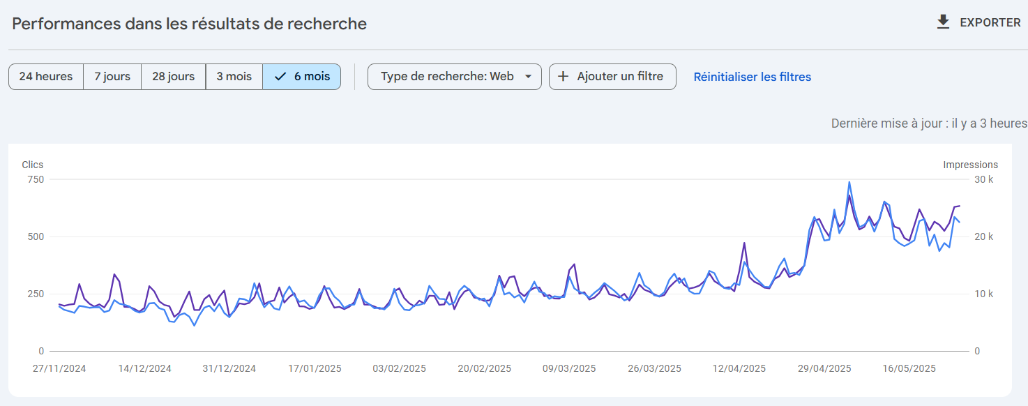 Courbe de trafic de la Search Console