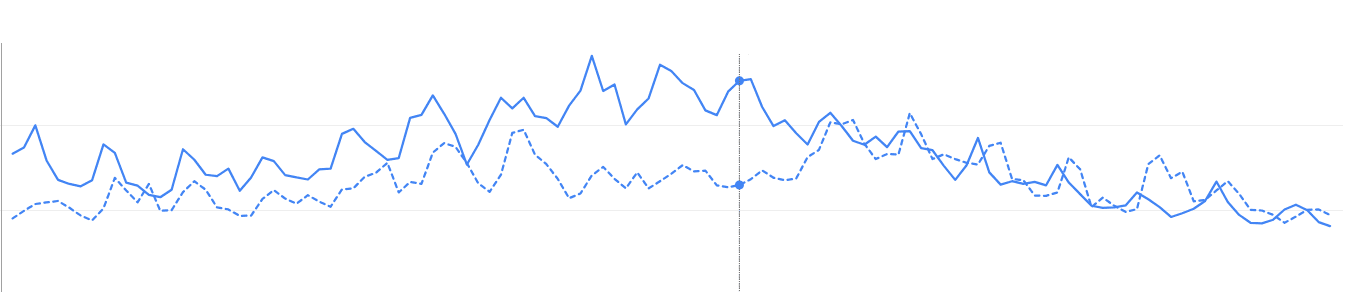 courbe d'évolution du trafic